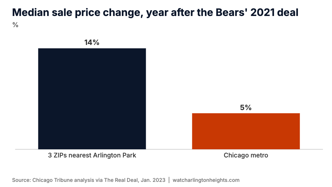 Median sale price change, year after the Bears' 2021 deal