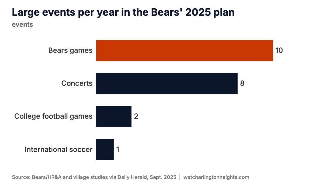 Large events per year in the Bears' 2025 plan