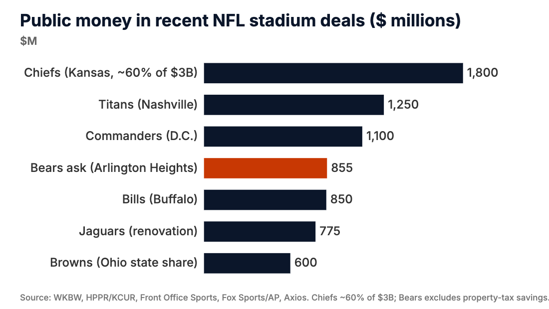 Public money in recent NFL stadium deals ($ millions)