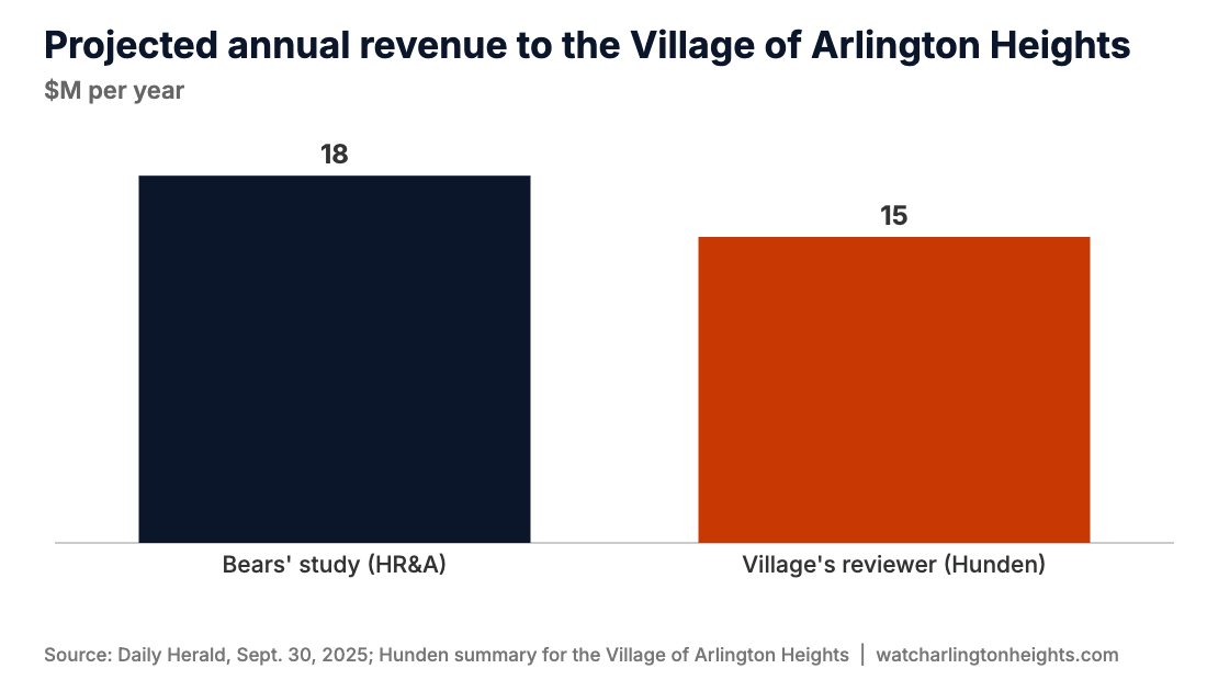 Projected annual revenue to the Village of Arlington Heights