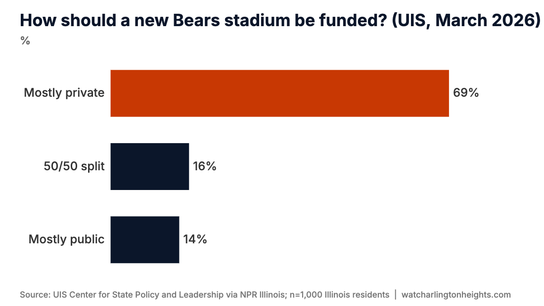 How should a new Bears stadium be funded? (UIS, March 2026)
