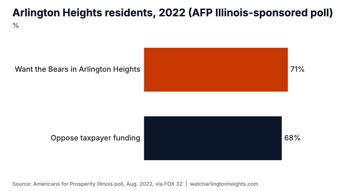 Arlington Heights residents, 2022 (AFP Illinois-sponsored poll)