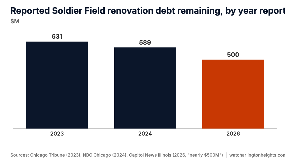 Reported Soldier Field renovation debt remaining, by year reported