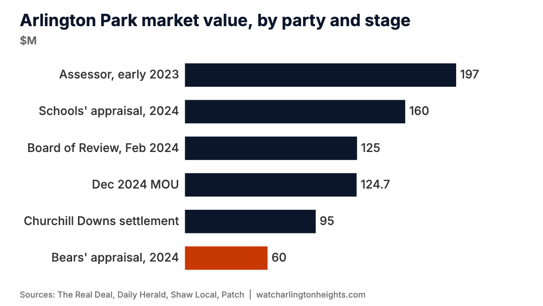 Arlington Park market value, by party and stage